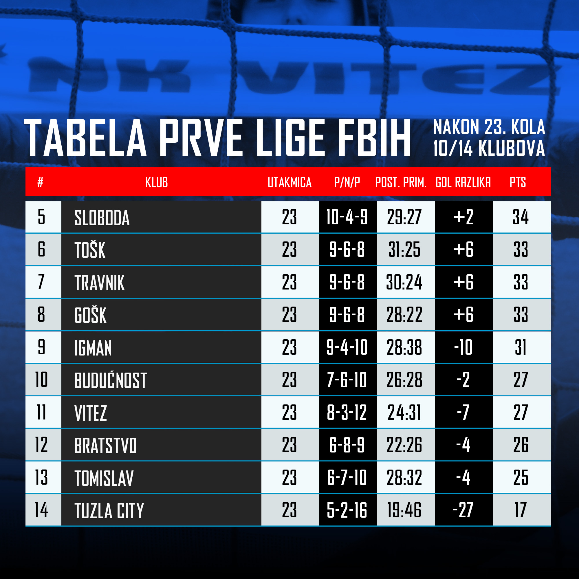 Tabela WWin Prve lige FBiH nakon 23. kola