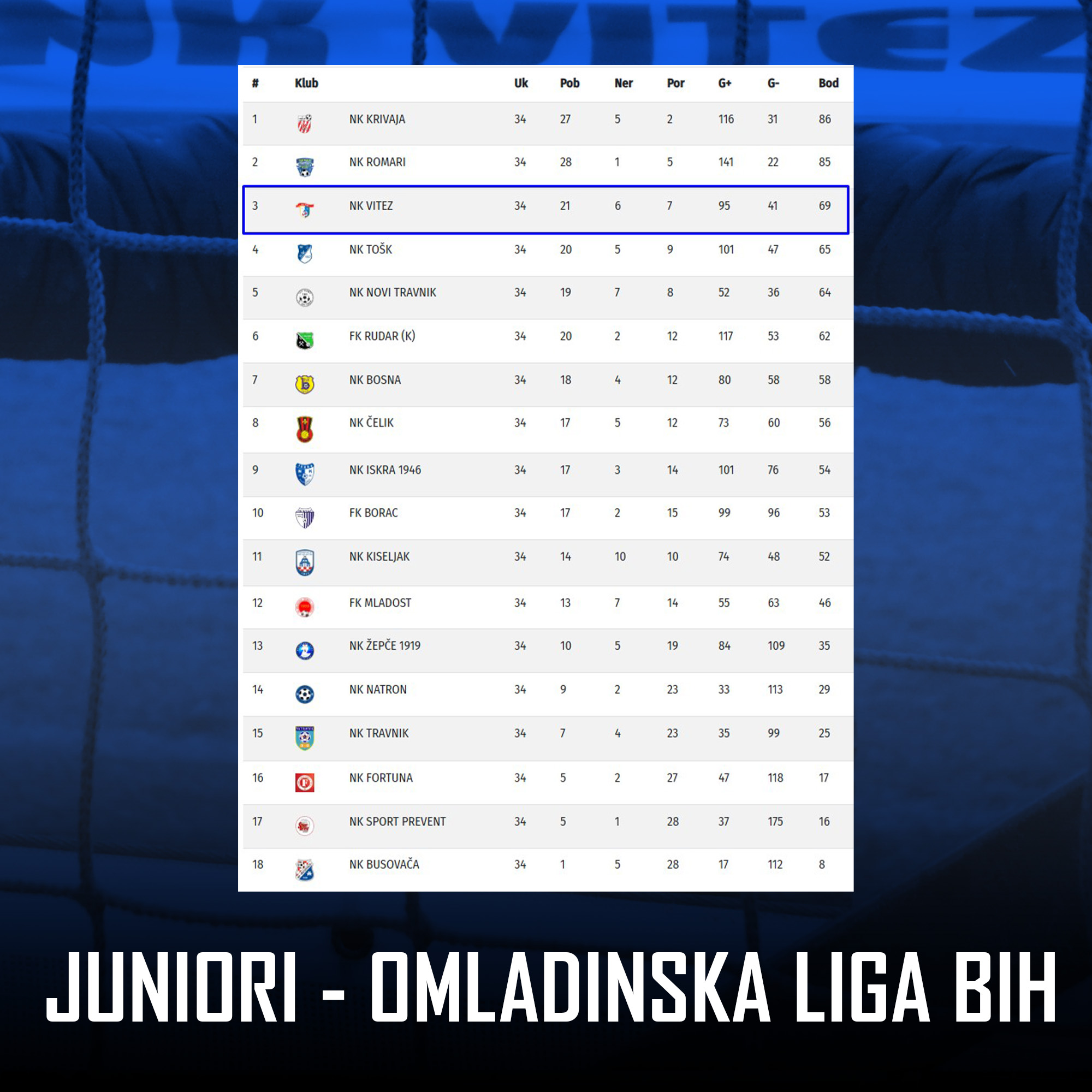 Juniori treći u Omladinskoj ligi BiH – Centar 2