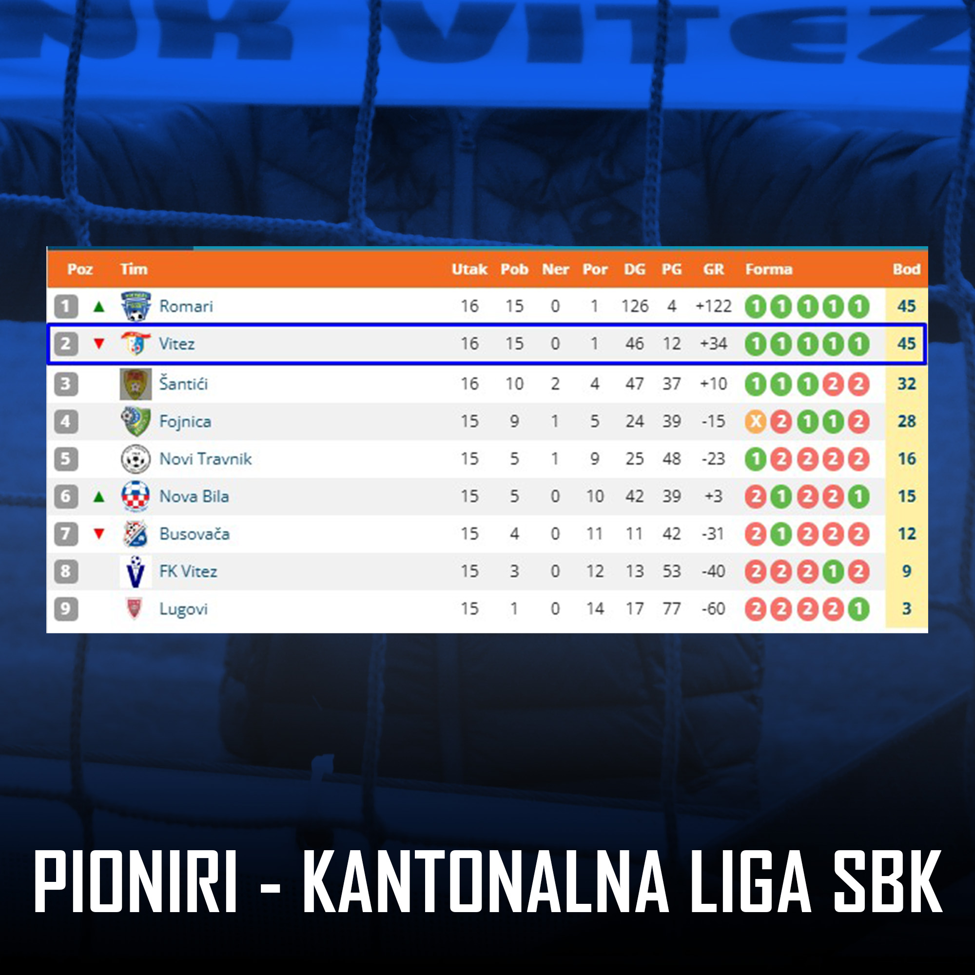 Pioniri sezonu završili s 15 pobjeda i tek jednim porazom