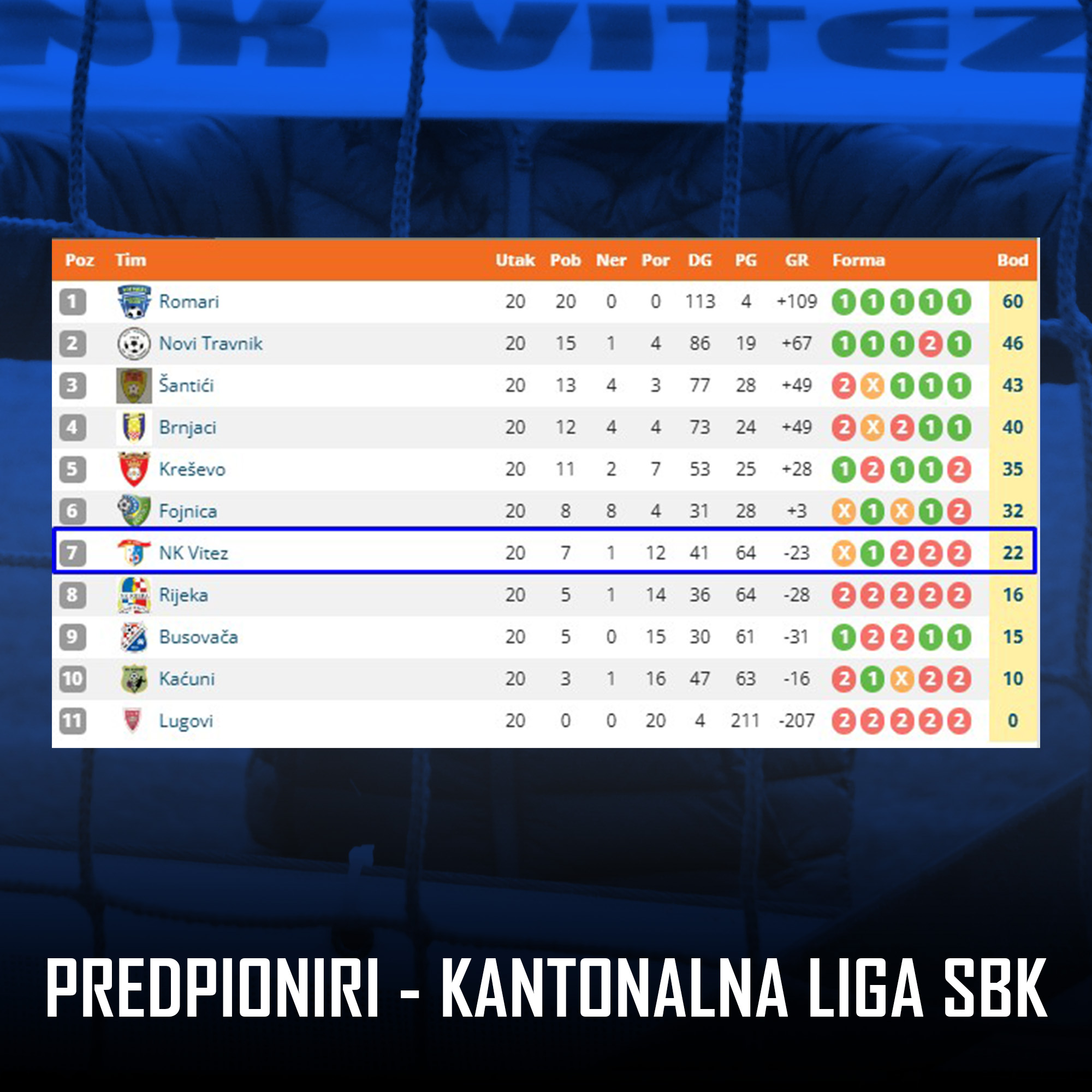 Predpioniri sezonu završili na sedmom mjestu